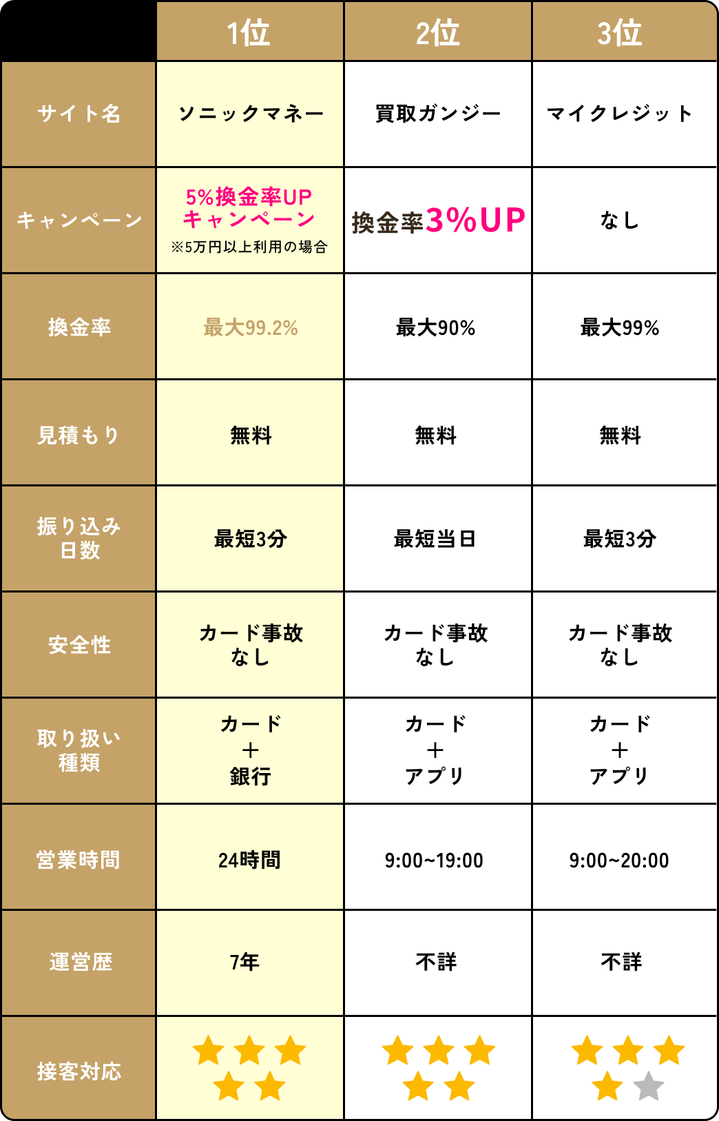比較表