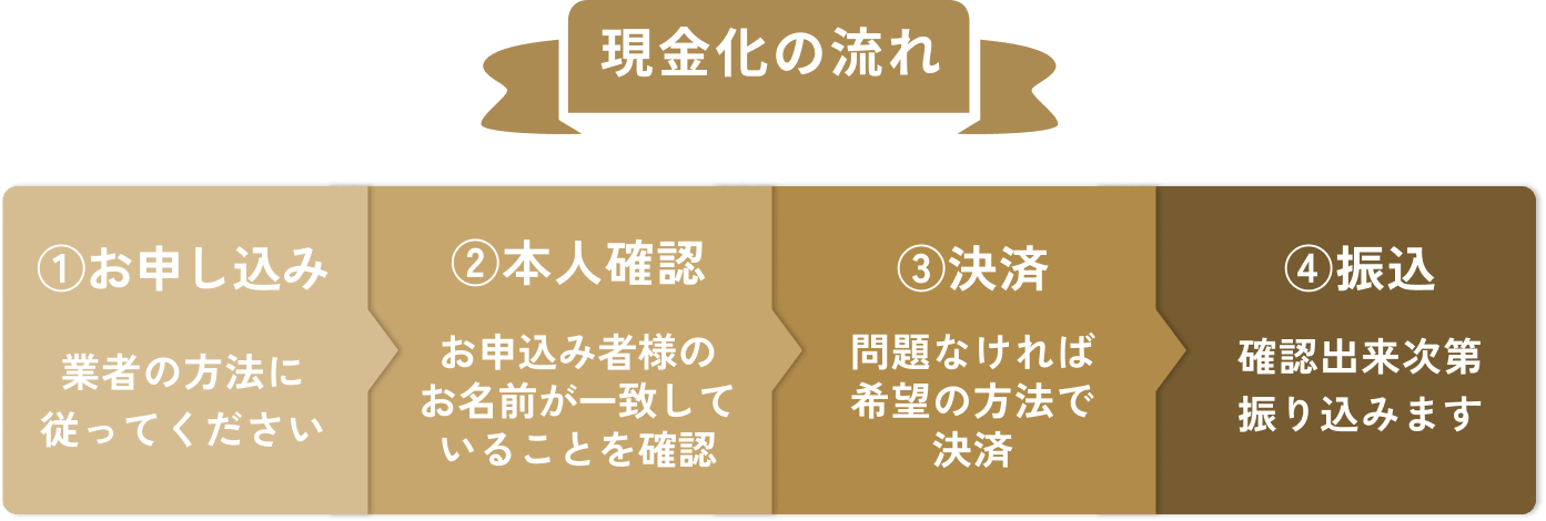 現金化の流れ